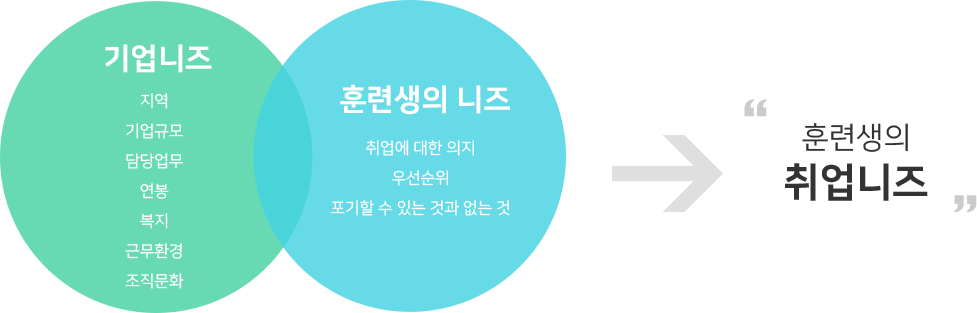 훈련생의취업니즈
